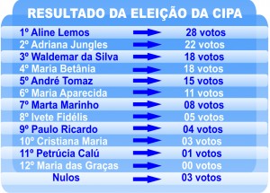 Resultado da eleição da Cipa